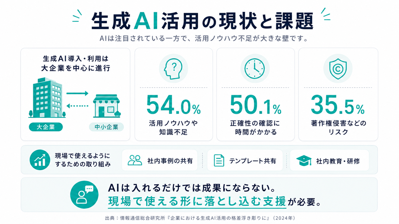 生成AI活用の現状と課題