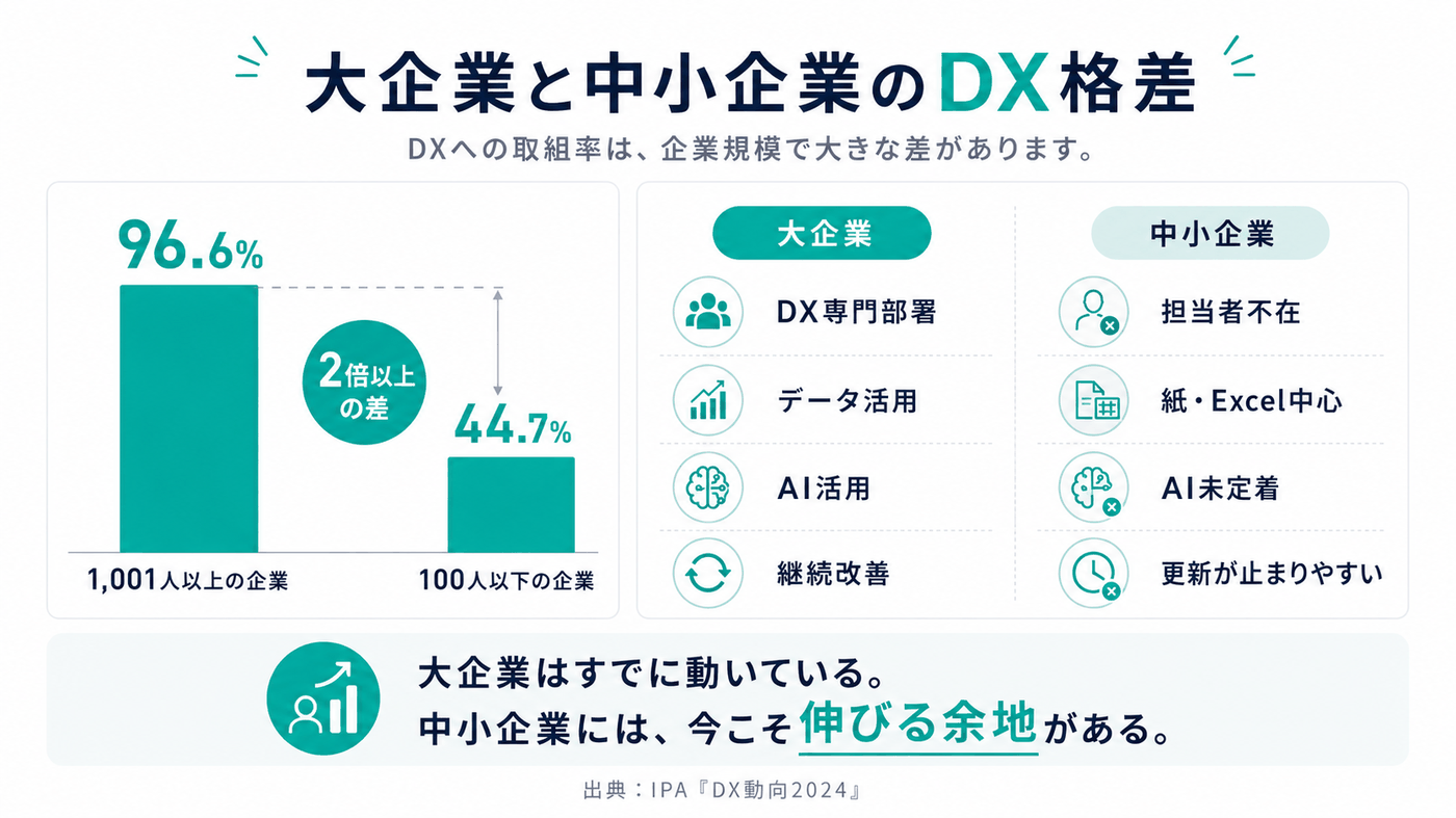 大企業96.6%と中小企業44.7%のDX取組率格差