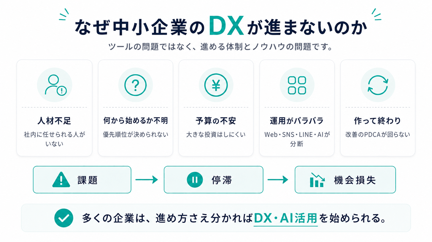 中小企業のDXが進まない理由の構造
