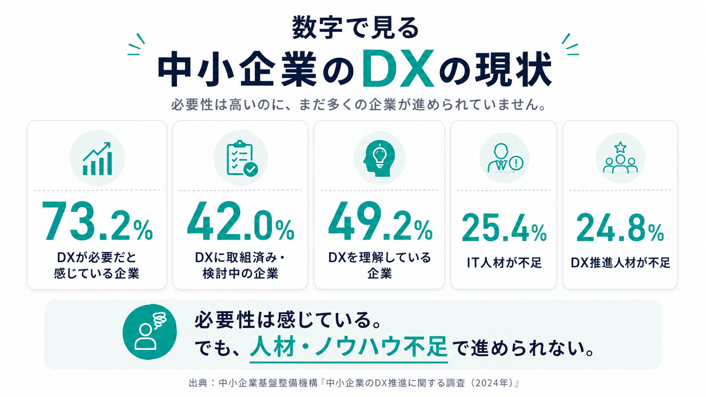 数字で見る中小企業のDXの現状(73.2%・42.0%・49.2%・25.4%)