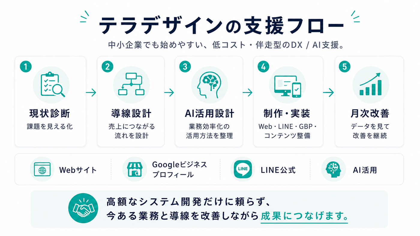 現状診断から月次改善までの支援フロー5ステップ
