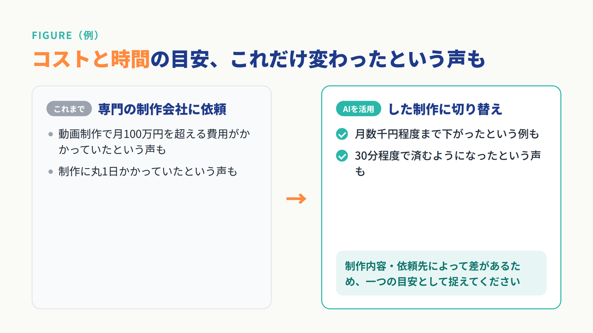 制作会社に依頼していたこれまでと、AIを活用した制作に切り替えた後のコスト・時間の目安を比較した図
