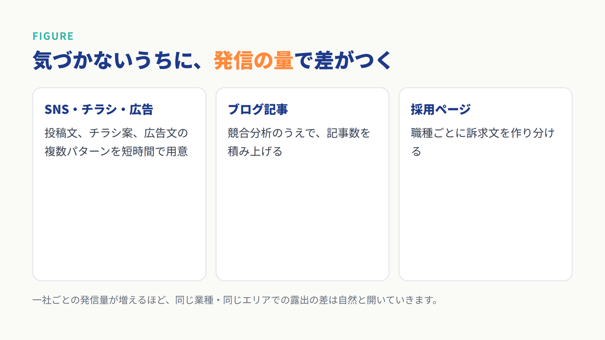 SNS・チラシ・広告、ブログ記事、採用ページの3つの領域で発信量が増えていることを示す図
