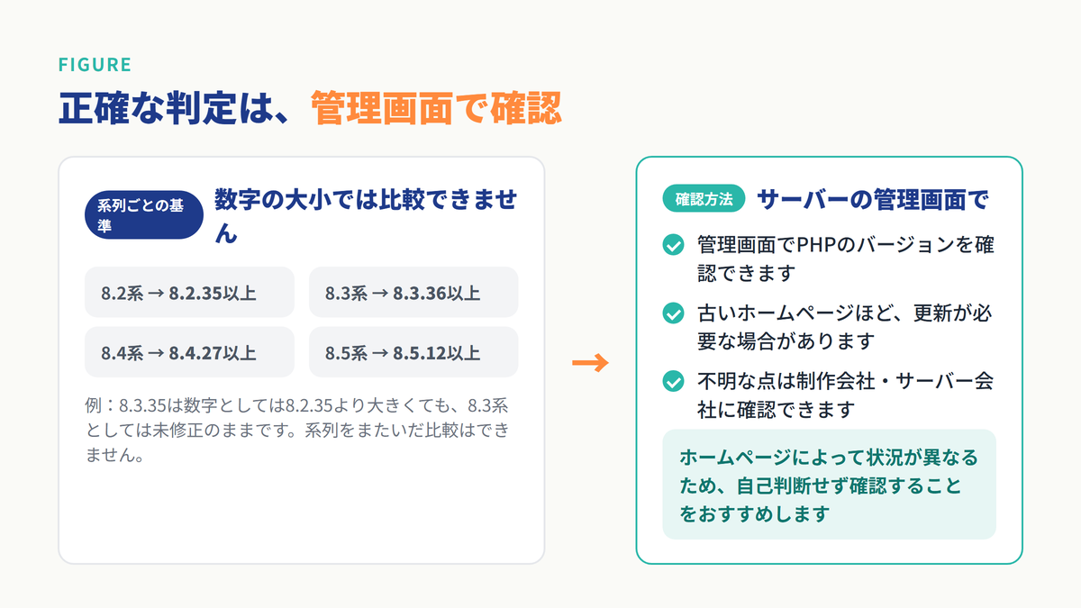 PHPのバージョンは系列ごとに基準が異なり、管理画面で確認することが推奨される図解