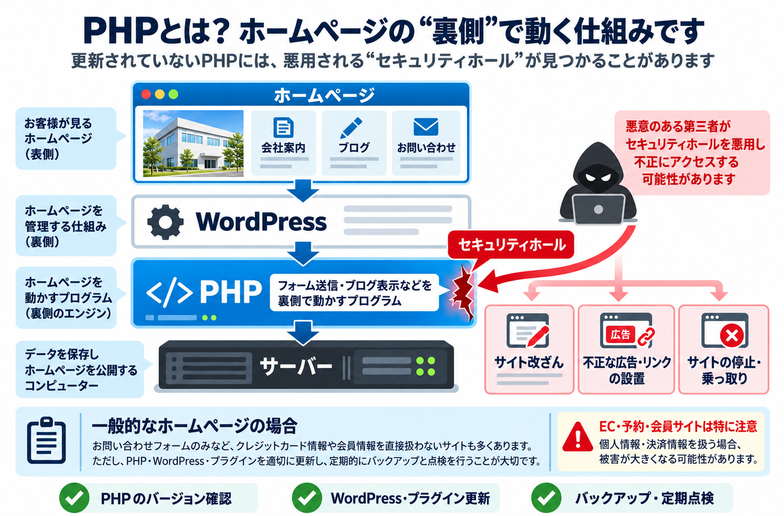 ホームページ・WordPress・PHP・サーバーの関係と、更新が止まった場合の被害(サイト改ざん・不正な広告リンク・サイト停止や乗っ取り)を示す図解